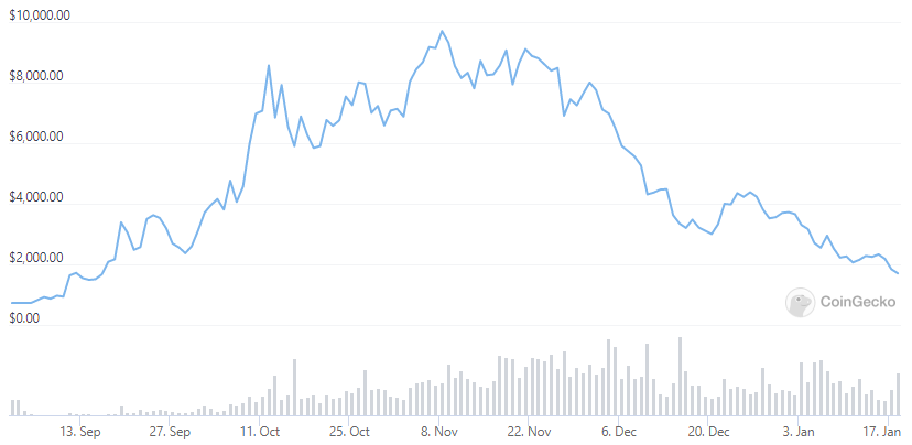 T<em>IME/USD. </em>Source: CoinGecko