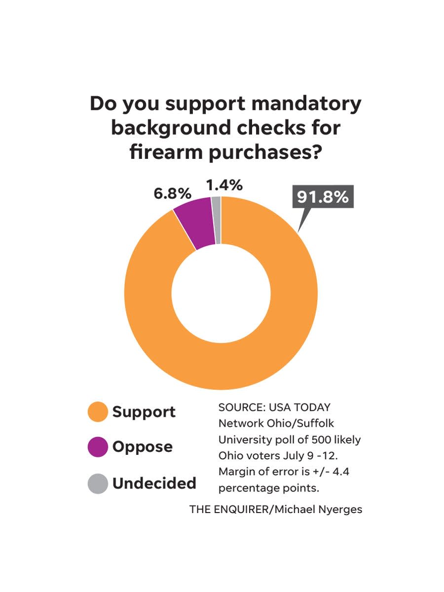 Poll shows overwhelming support for background checks for gun purchases.