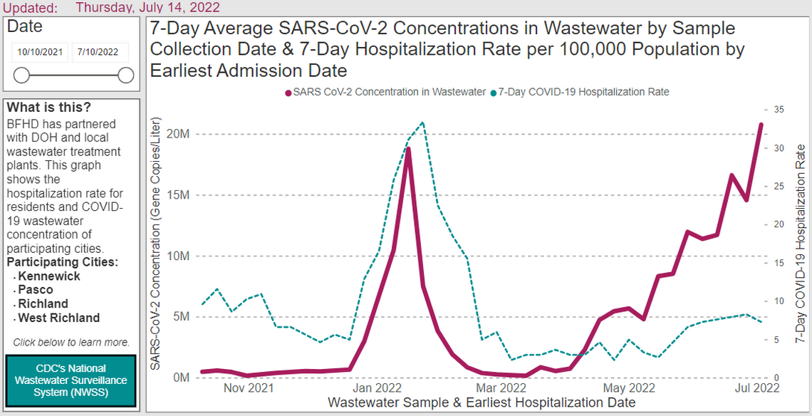A screenshot from the Benton Franklin Health District website shows high concentrations of the coronavirus in Tri-Cities untreated wastewater.