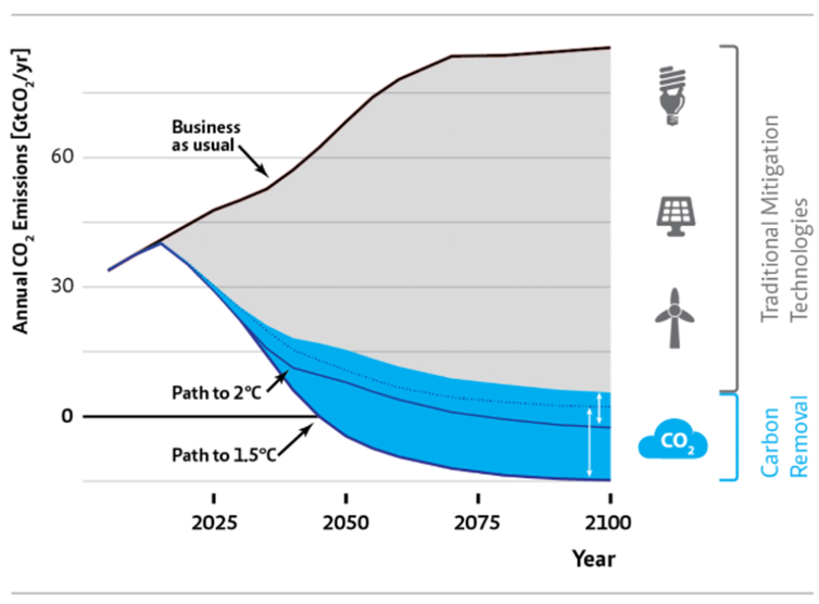 <span class="caption">Limiting warming to 1.5°C or 2°C will require removing CO₂ from the atmosphere.</span> <span class="attribution"><a class="link " href="https://www.mcc-berlin.net/en/research/negativeemissions.html" rel="nofollow noopener" target="_blank" data-ylk="slk:MCC;elm:context_link;itc:0;sec:content-canvas">MCC</a></span>