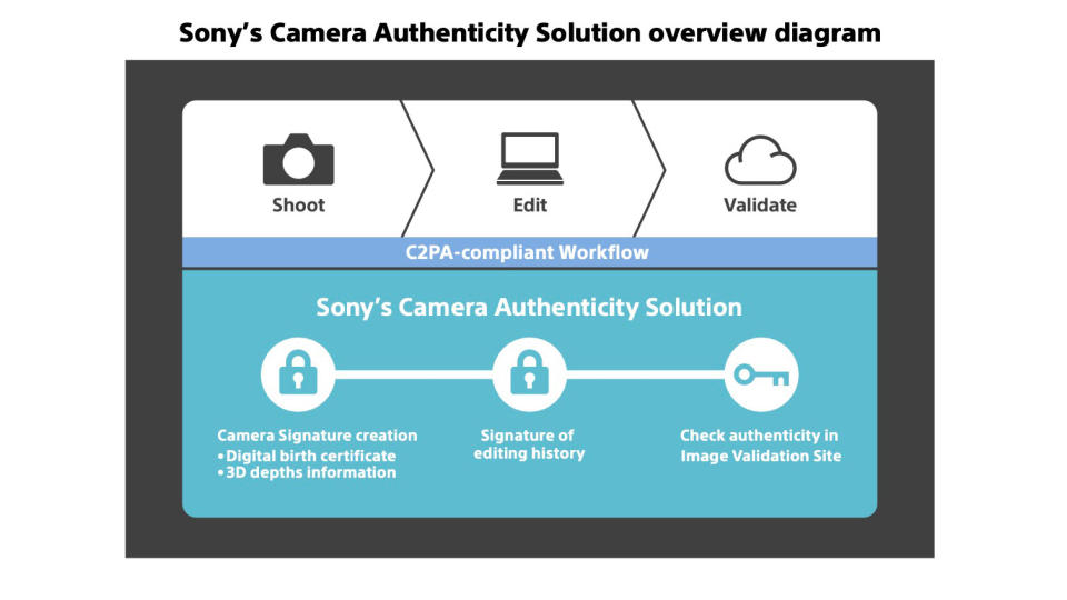 Camera Authenticity Solution