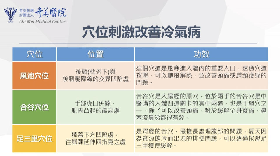 吹出「冷氣病」！頭痛、皮膚癢+肩頸僵硬 中醫三穴位按摩能自救 204