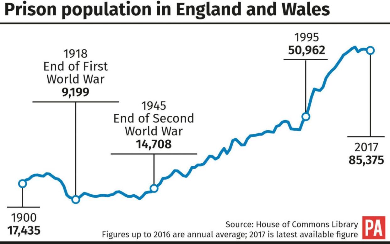 Prison population in England and Wales 