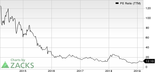 Vipshop Holdings Limited PE Ratio (TTM)