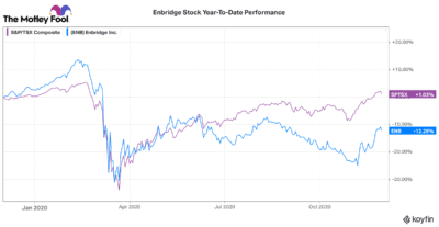 enbridge stock