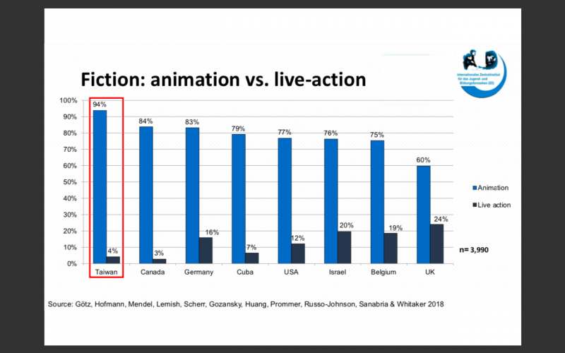 20200114-國際青少年與媒體教育研究中心（IZI）國際兒少節目研究中，動畫與非動畫比率。（黃聿清提供）