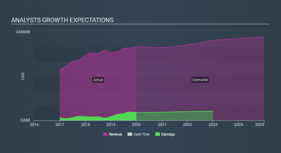 TSX:ENB Past and Future Earnings, February 18th 2020