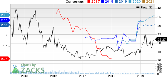 Canadian Solar Inc. Price and Consensus