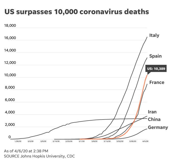 The USA reached a grim milestone in its fight against the coronavirus Monday: More than 10,000 people have died of COVID-19 in the nation.