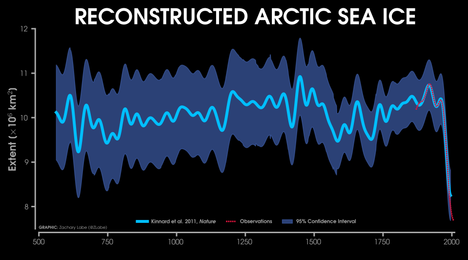 The sea-ice reconstruction shows sea-ice extent has remained relatively constant over the past 1500 years, but in recent decades there has been a dramatic decline. / Credit: Zack Labe