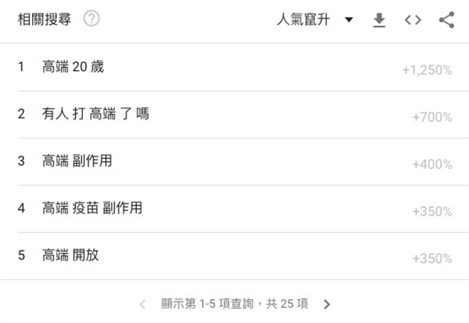陳時中宣布第6輪預計提供60萬劑高端疫苗後，谷哥搜尋引擎上搜尋「高端疫苗」出現幾波飆升。   圖 : 翻攝網路