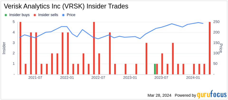 Chief Accounting Officer David Grover Sells Shares of Verisk Analytics Inc (VRSK)