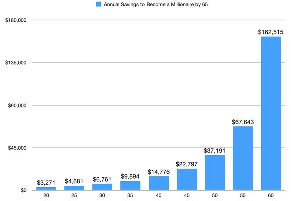 Chart showing annual savings needed to become a millionaire by 65