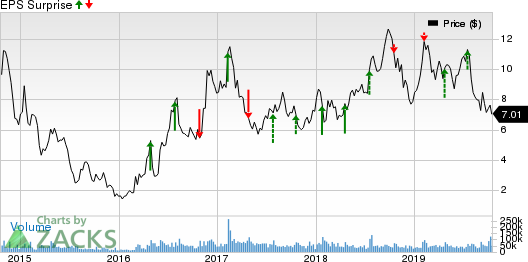 Cleveland-Cliffs Inc. Price and EPS Surprise