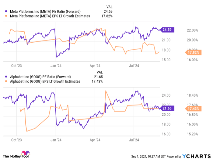 META PE Ratio (Forward) Chart