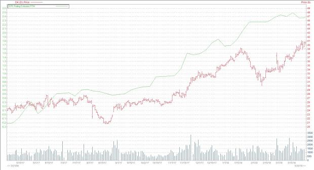 Anatomy of Success: Delek US Holdings (DK)