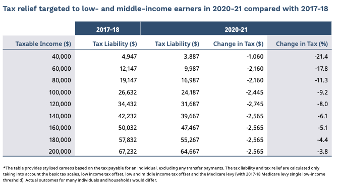 Chart showing tax relief for low- and middle-income earners in 2020-21 compared with 2017-18.