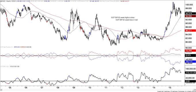 Euro COT-Large Increase in Speculative Short Position