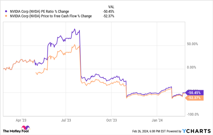 NVDA PE Ratio Chart