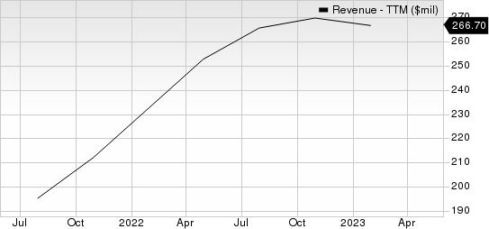 C3.ai, Inc. Revenue (TTM)