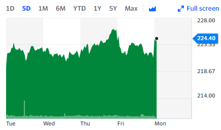 Natwest's share price jumped 1.77% on the back of the announcement. Chart: Yahoo Finance UK