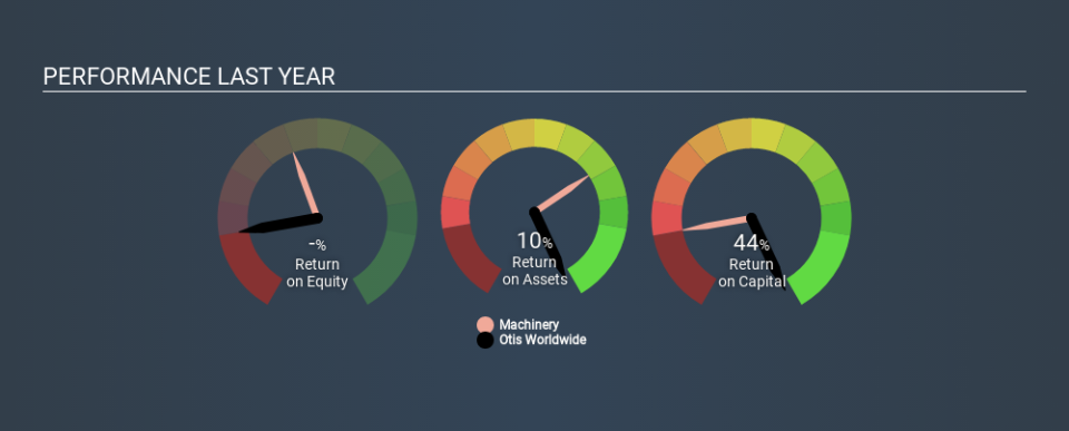 NYSE:OTIS Past Revenue and Net Income June 19th 2020