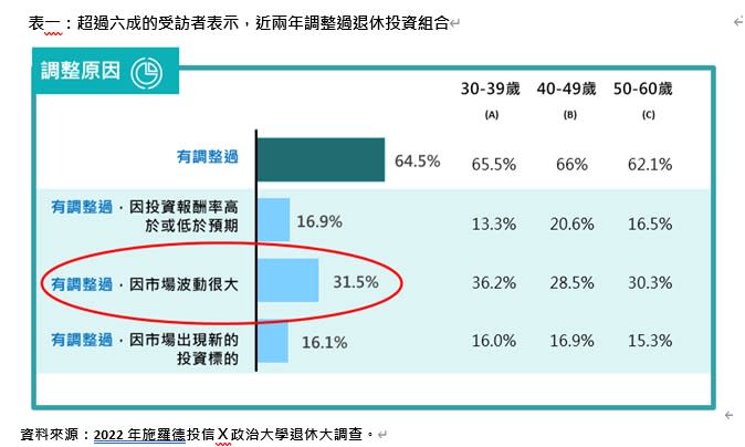 2022年施羅德投信Ｘ政治大學退休大調查。圖/施羅德投信提供