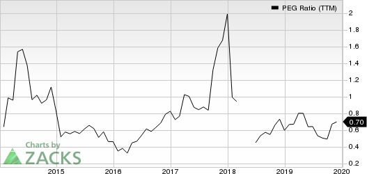 Delta Air Lines, Inc. PEG Ratio (TTM)