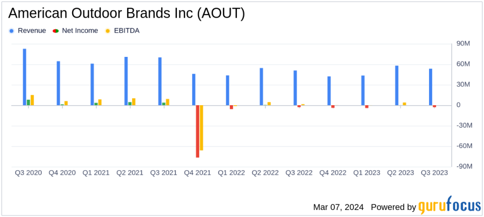 American Outdoor Brands Inc (AOUT) Reports Modest Sales Growth Amid Market Challenges