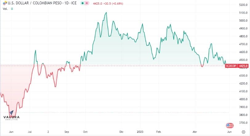 Dólar termina al alz el mes, sobre 4.400 pesos.