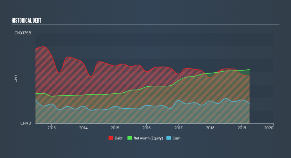 SEHK:1618 Historical Debt, June 17th 2019