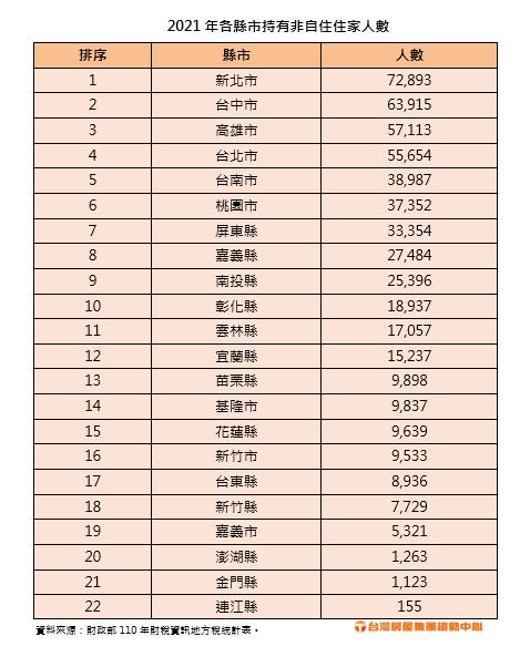 根據財政部2021年「地方歸戶」的房屋稅資料顯示，各縣市持有非自住住宅的人數，以新北將近7.3萬人最多。（圖／台灣房屋彙整提供）