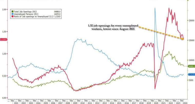 3月失業人員與職位空缺數比降至1.32，較2月的1.36大幅下滑。(圖：ZeroHedge)