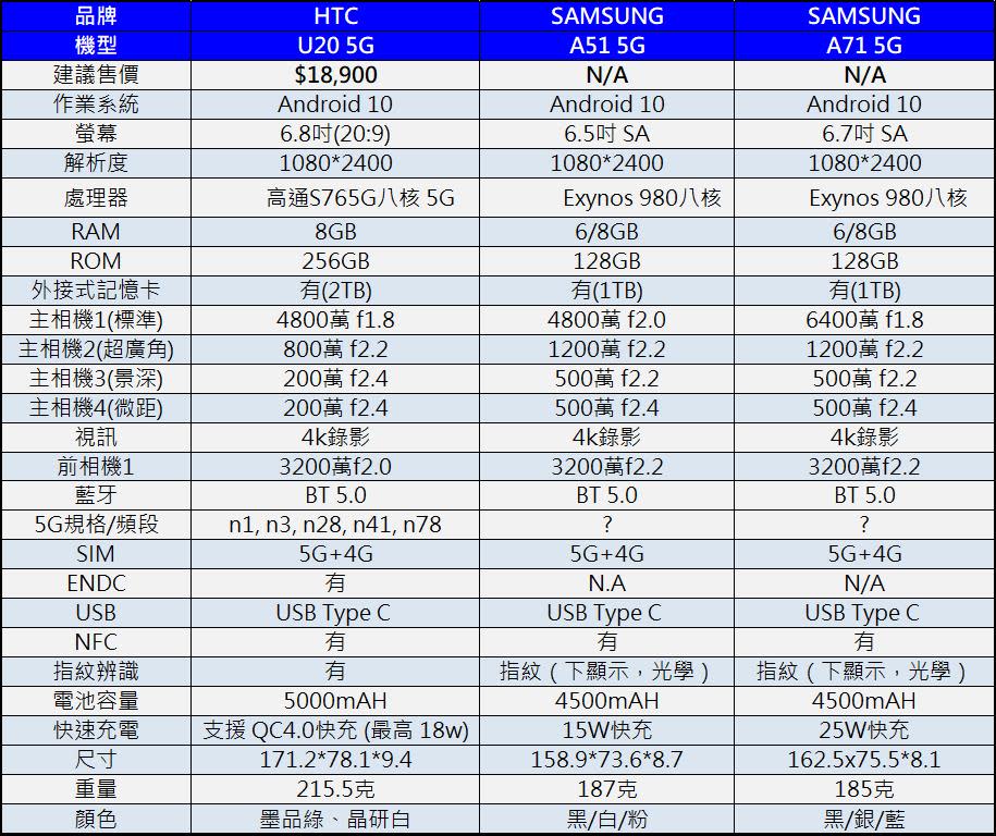 如何選購5G手機呢? 5G通訊規格懶人包