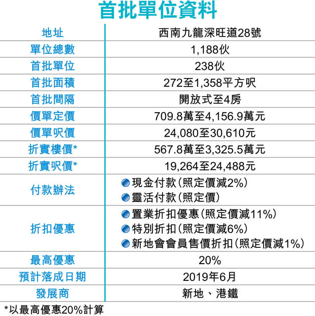 匯璽II挾地王效應開價 半年貴1成