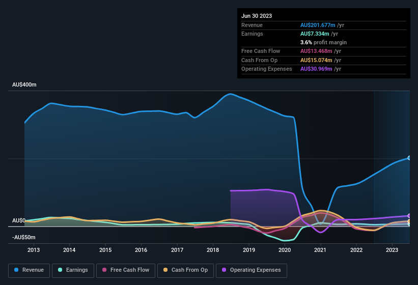 earnings-and-revenue-history