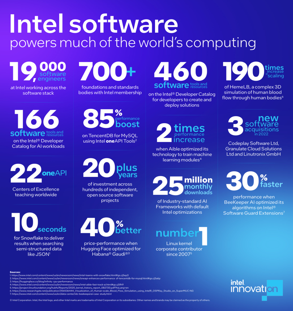 英特爾強調自家軟體生態係將大力提升運算力。圖／英特爾提供