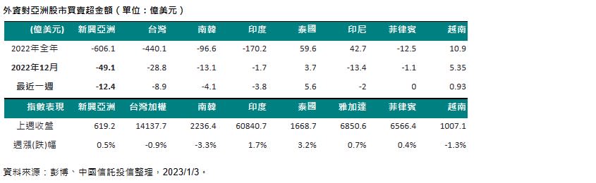 最近一周新興市場資金