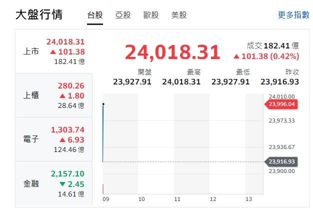 台股今天(15日)大盤漲逾百點，最高至24018點，帶動櫃買指數（中小型股）與電子類股開紅盤，但金融類股跌勢開出。   圖:擷取自yahoo台股大盤走勢圖