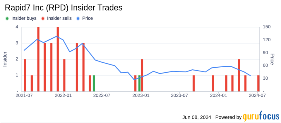 Insider Sale: Chief People Officer Christina Luconi Sells 33,795 Shares of Rapid7 Inc (RPD)