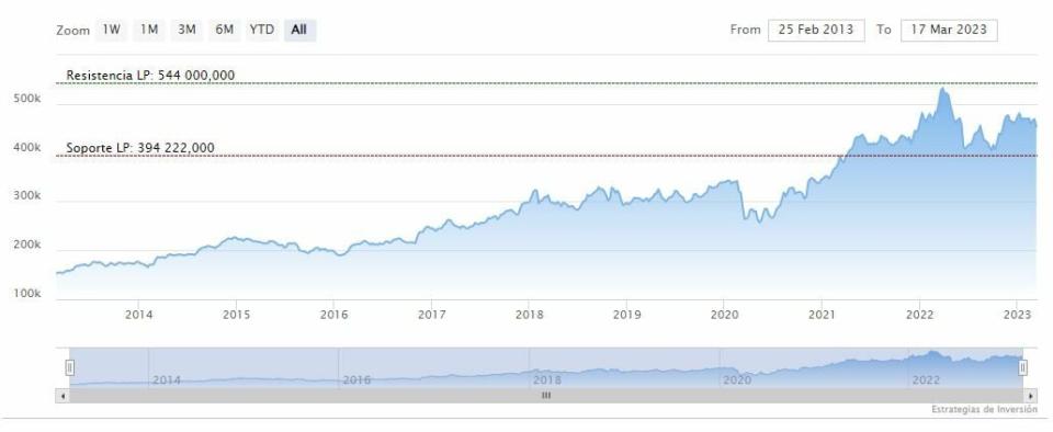 ¿Por qué la cartera de inversión de Buffett ofrece seguridad tras la crisis bancaria?