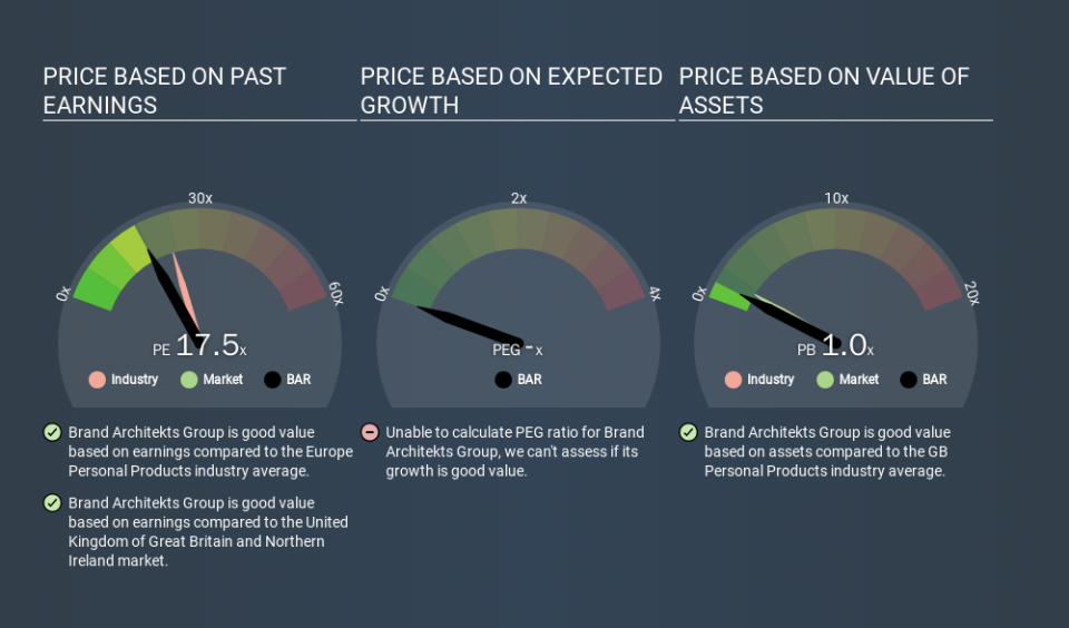 AIM:BAR Price Estimation Relative to Market, December 16th 2019