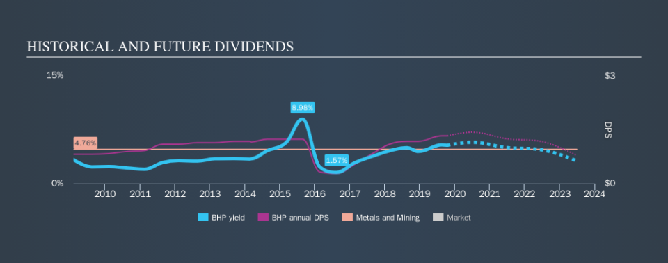 ASX:BHP Historical Dividend Yield, October 14th 2019