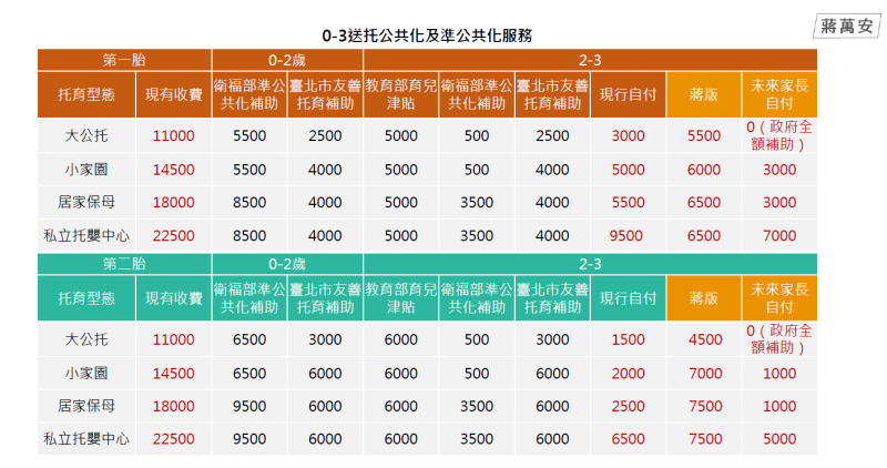 20220825-國民黨台北市長參選人蔣萬安25日公布育兒生養政策。（蔣萬安辦公室提供）