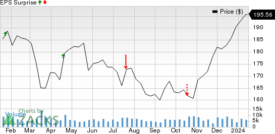 The Travelers Companies, Inc. Price and EPS Surprise