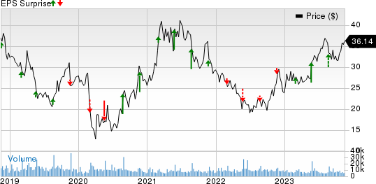 Urban Outfitters, Inc. Price and EPS Surprise