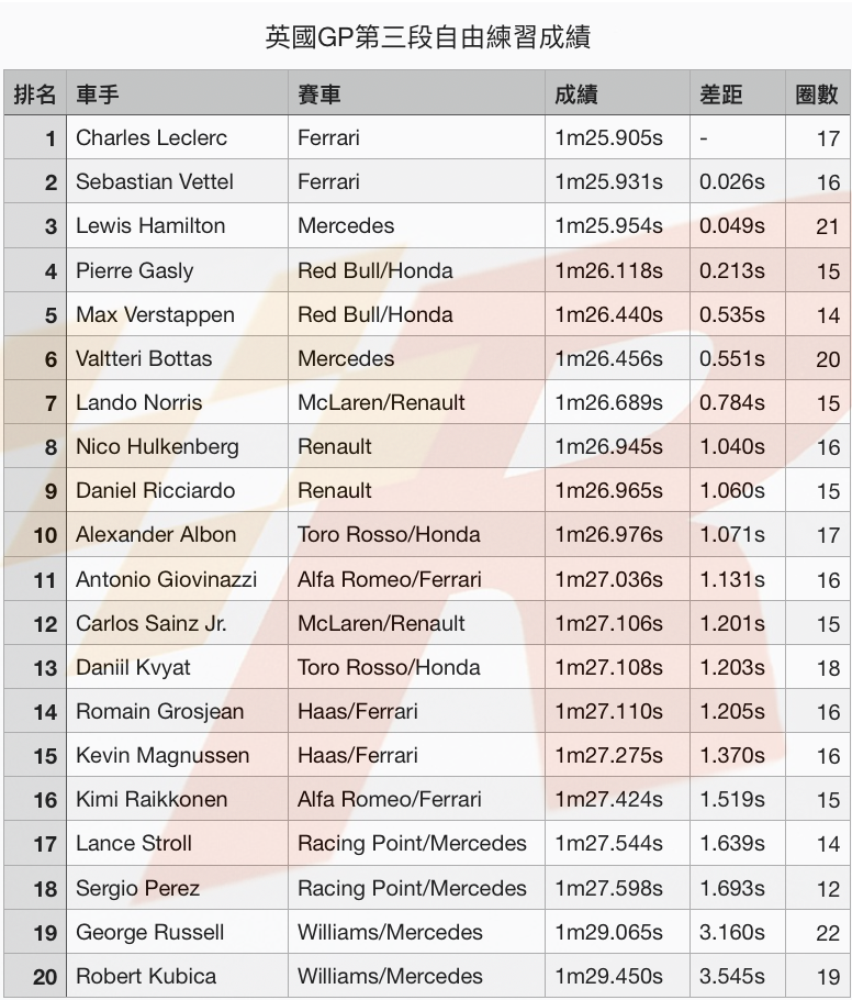 英國GP自由練習三Ferrari車手發威