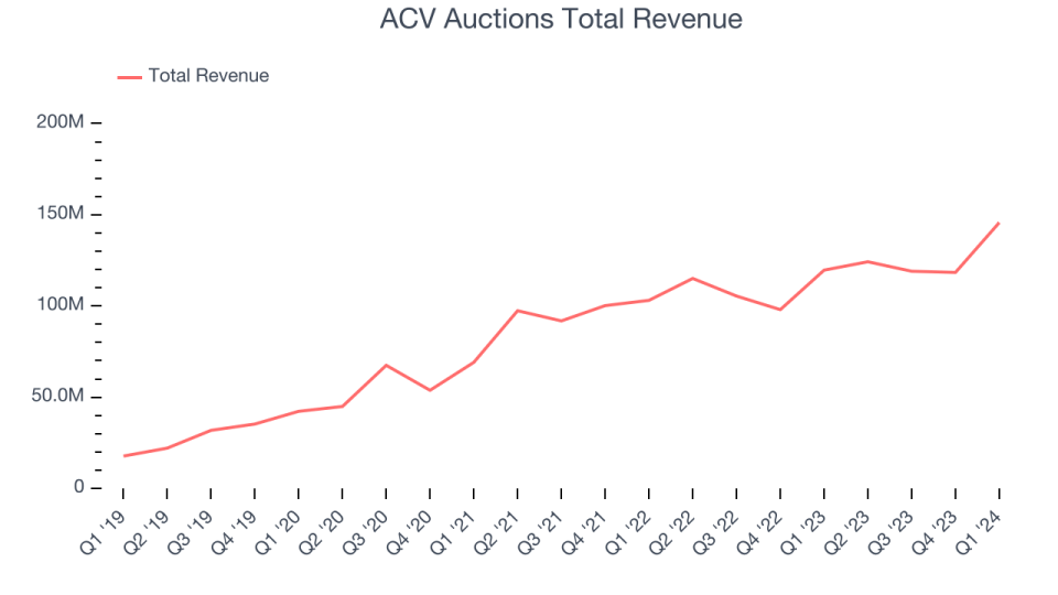 ACV Auctions Total Revenue