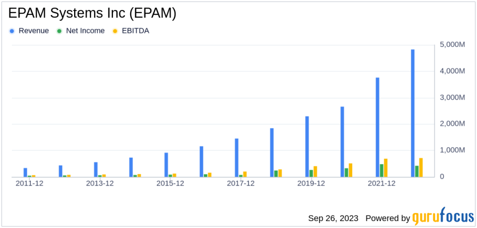 EPAM Systems Inc (EPAM): A Deep Dive into Financial Metrics and Competitive Strengths