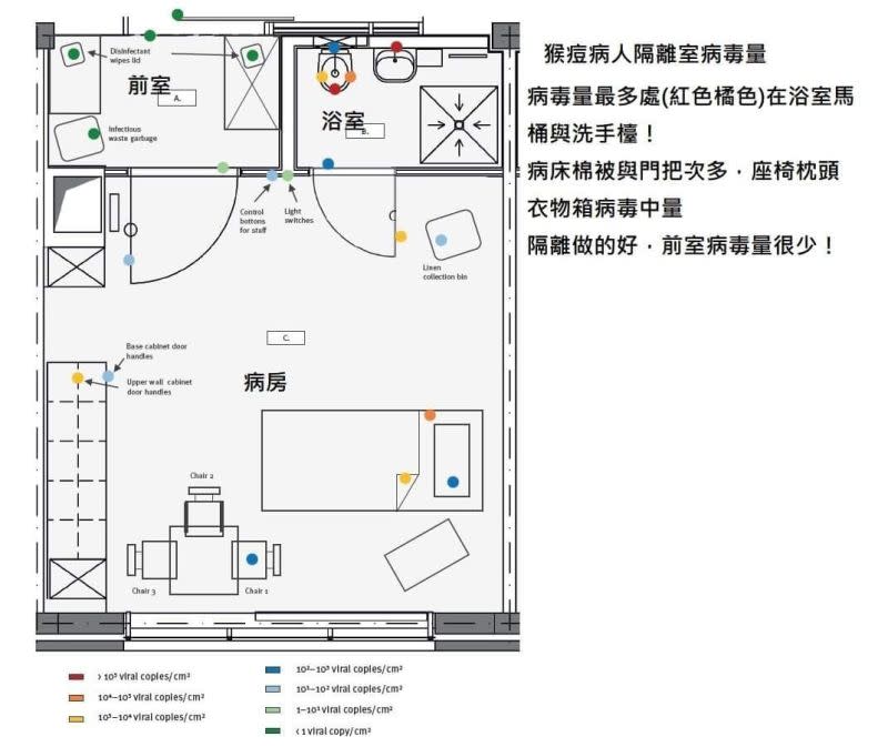 ▲猴痘患者隔離室內的病毒量（圖／翻攝自蘇一峰臉書）